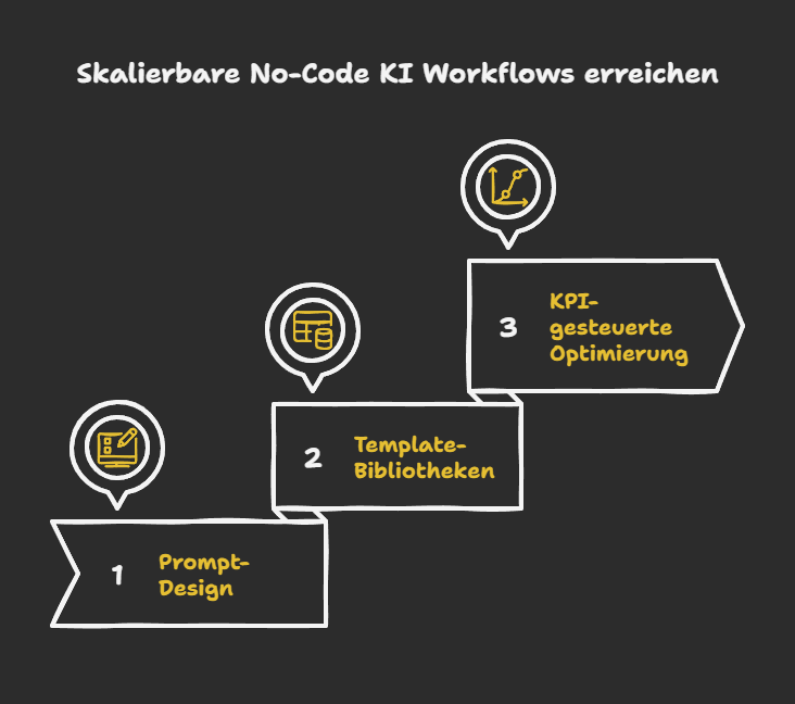 Skalierbare No-Code KI Workflows erreichen