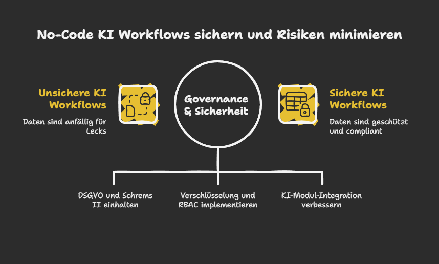 No-Code KI Workflows sichern und Risiken minimieren