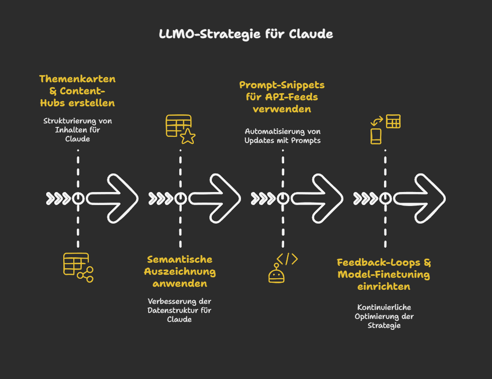 LLMO-Strategie für Claude