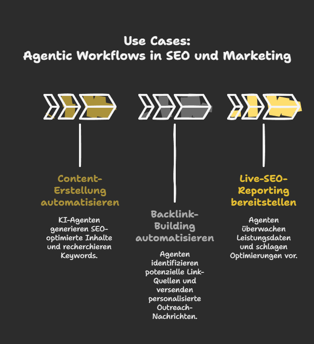 Use Cases: Agentic Workflows in SEO und Marketing