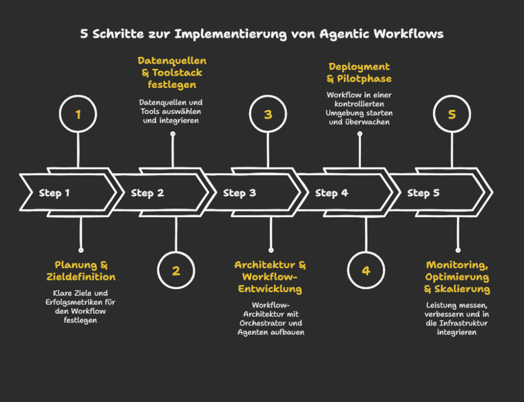 Use Cases: Agentic Workflows in SEO und Marketing