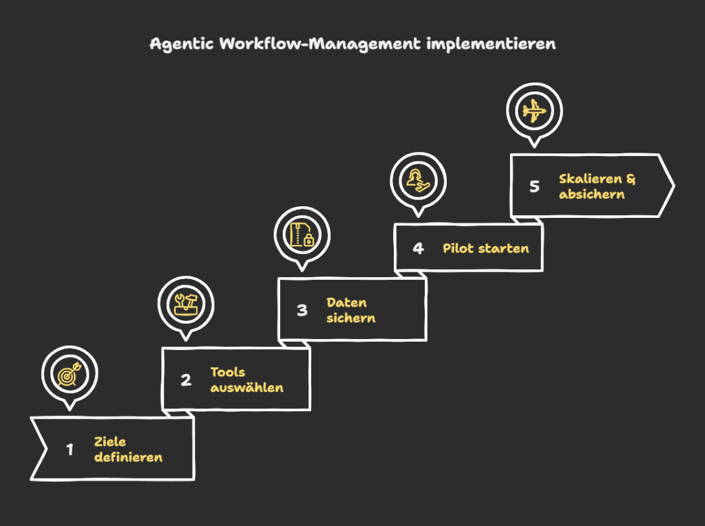 Agentic Workflow-Management implementieren