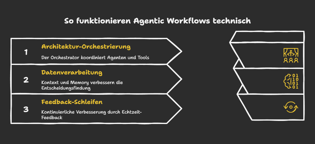 So funktionieren Agentic Workflows technisch