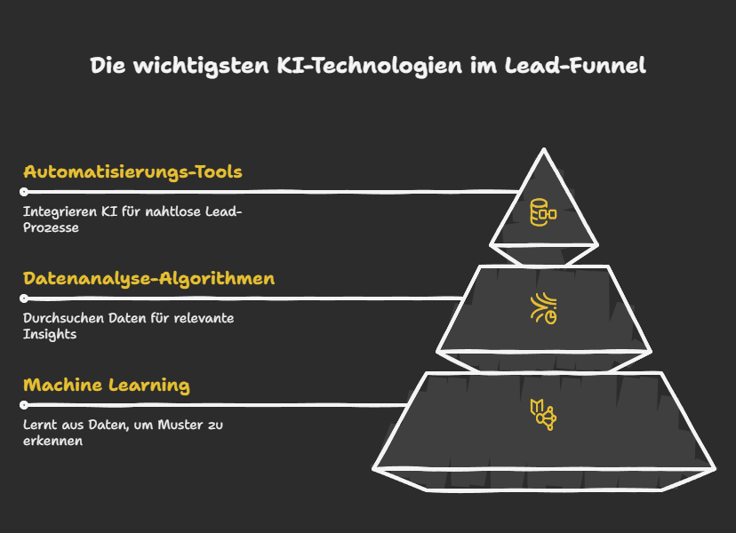Die wichtigsten KI-Technologien im Lead-Funnel