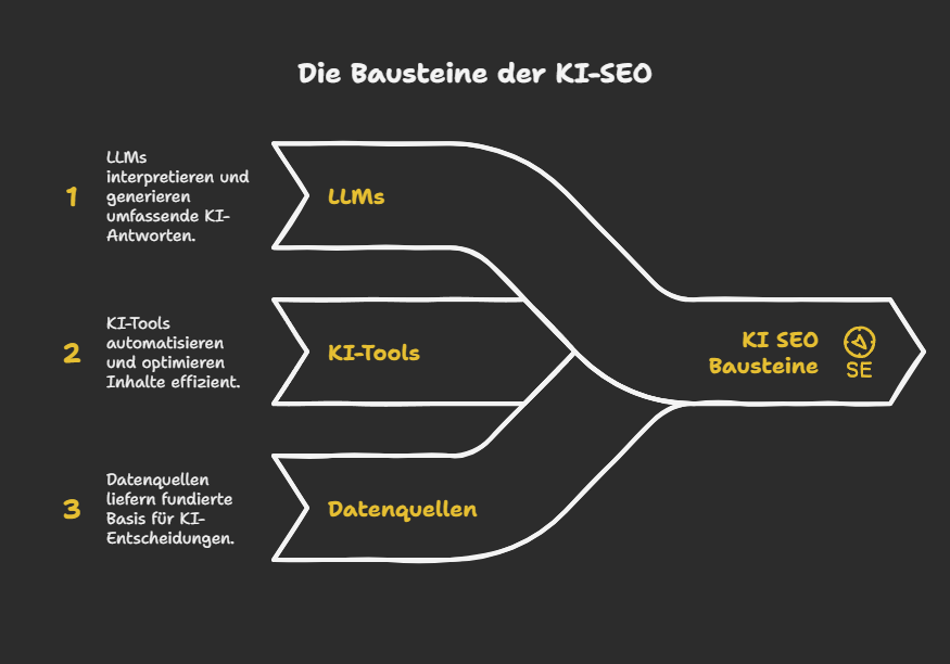 Die Bausteine der KI-SEO