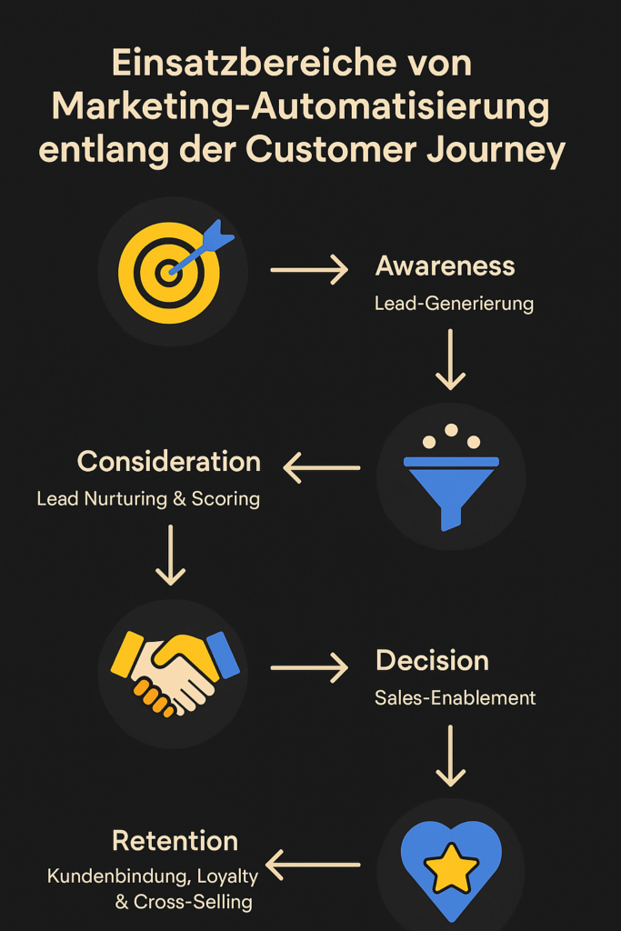 Einsatzbereiche von Marketing-Automatisierung entlang der Customer Journey