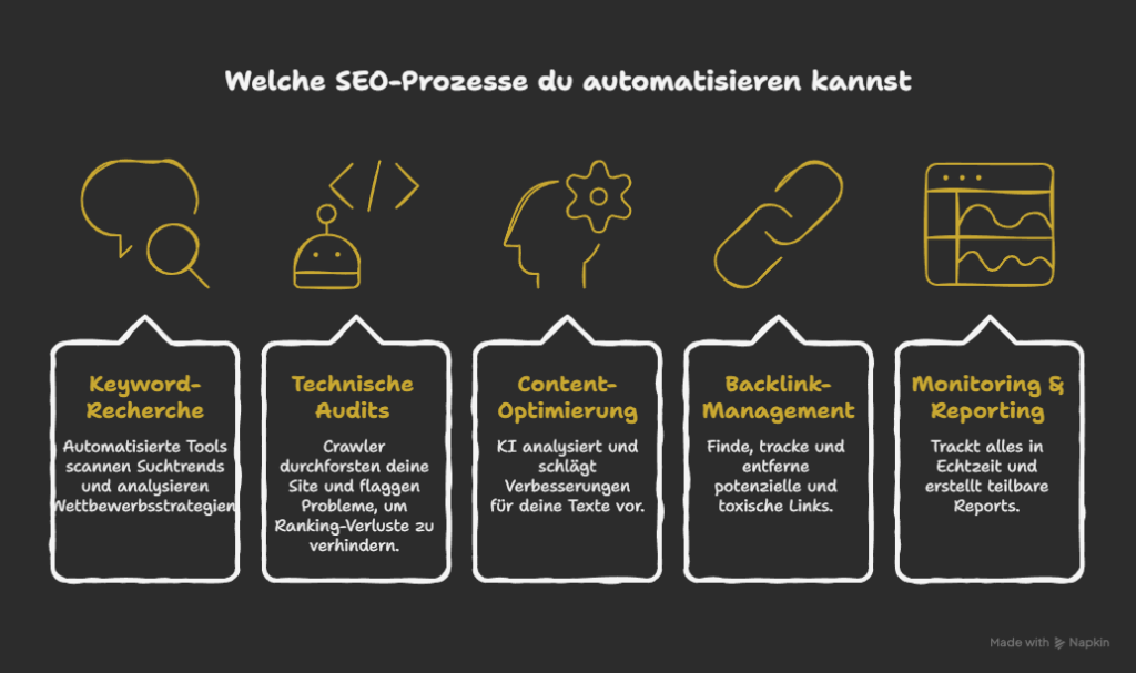 Welche SEO-Prozesse du automatisieren kannst