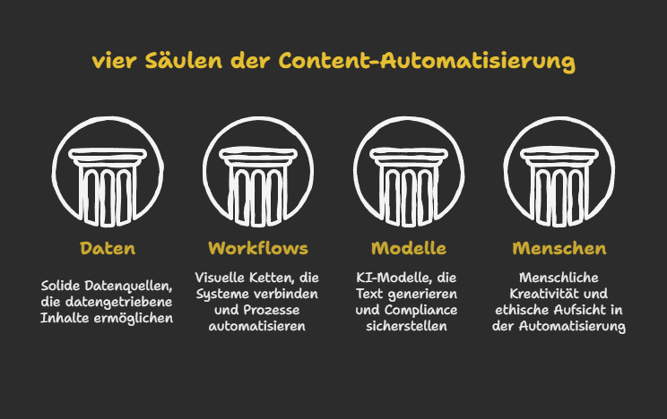 vier Säulen der Content-Automatisierung