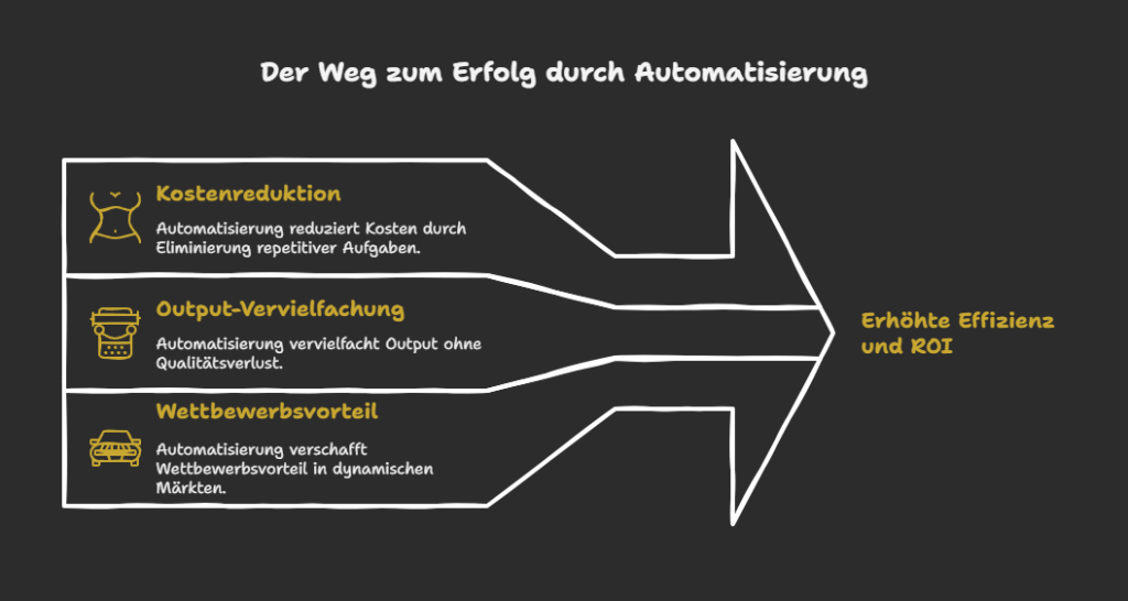 Der Weg zum Erfolg durch Automatisierung