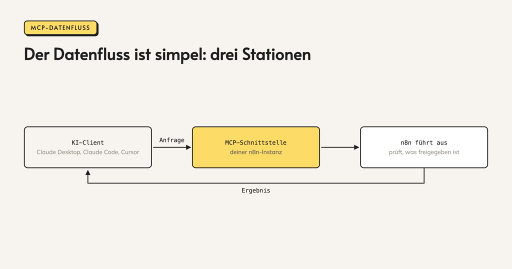 Infografik: n8n-mcp
