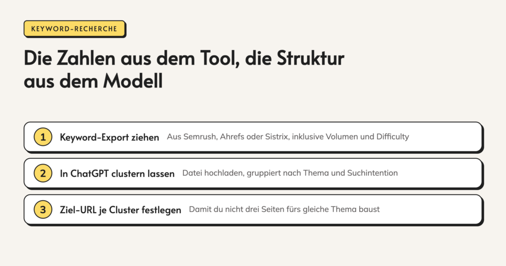 Infografik: Die Zahlen aus dem Tool, die Struktur aus dem Modell. 1. Keyword-Export ziehen. Aus Semrush, Ahrefs oder Sistrix, inklusive Volumen und Difficulty. 2. In ChatGPT clustern lassen. Datei hochladen, gruppiert nach Thema und Suchintention. 3. Ziel-URL je Cluster festlegen.