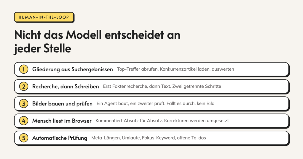 Infografik: Nicht das Modell entscheidet an jeder Stelle. 1. Gliederung aus Suchergebnissen. Top-Treffer abrufen, Konkurrenzartikel laden, auswerten. 2. Recherche, dann Schreiben. Erst Faktenrecherche, dann Text. Zwei getrennte Schritte. 3. Bilder bauen und prüfen.