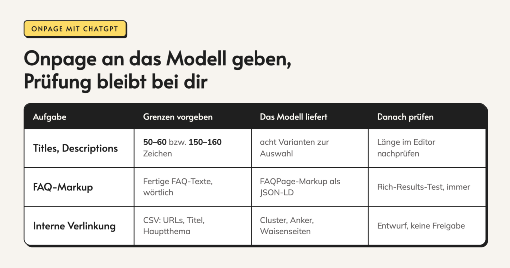 Infografik: Onpage an das Modell geben, Prüfung bleibt bei dir. Aufgabe. Grenzen vorgeben. Das Modell liefert. Danach prüfen. Titles, Descriptions. 50–60. bzw. 150–160. Zeichen. acht Varianten zur Auswahl. Länge im Editor nachprüfen. FAQ-Markup. Fertige FAQ-Texte, wörtlich.