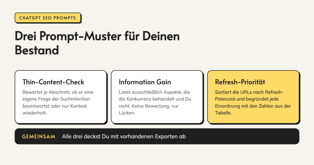 Infografik: Drei Prompt-Muster für Deinen Bestand. Thin-Content-Check. Bewertet je Abschnitt, ob er eine eigene Frage der Suchintention beantwortet oder nur Kontext wiederholt. Information Gain. Listet ausschließlich Aspekte, die die Konkurrenz behandelt und Du nicht. Keine Bewertung, nur Lücken.