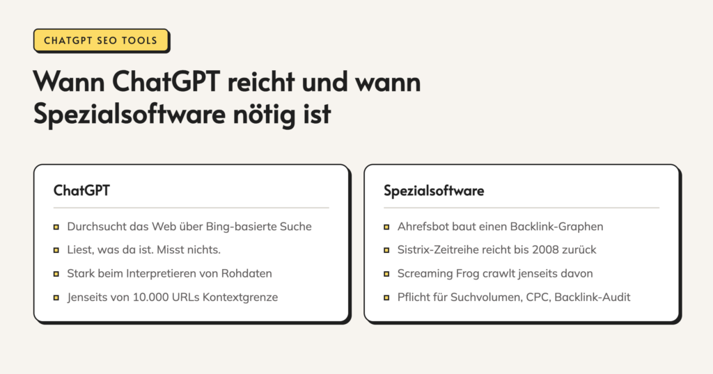 Infografik: Wann ChatGPT reicht und wann Spezialsoftware nötig ist. ChatGPT. Durchsucht das Web über Bing-basierte Suche. Liest, was da ist. Misst nichts. Stark beim Interpretieren von Rohdaten. Jenseits von 10.000 URLs Kontextgrenze. Spezialsoftware. Ahrefsbot baut einen Backlink-Graphen.