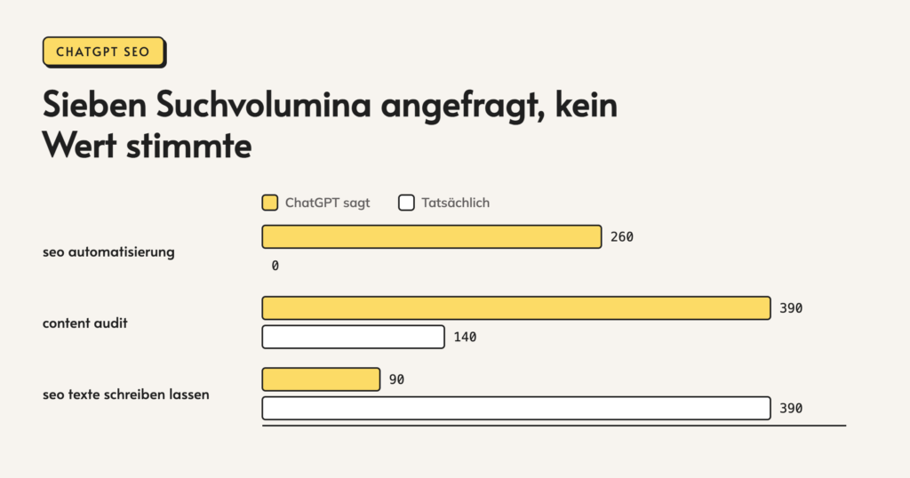 Infografik: Sieben Suchvolumina angefragt, kein Wert stimmte. ChatGPT sagt. Tatsächlich. seo automatisierung. 260. 0. content audit. 390. 140. seo texte schreiben lassen. 90. 390.