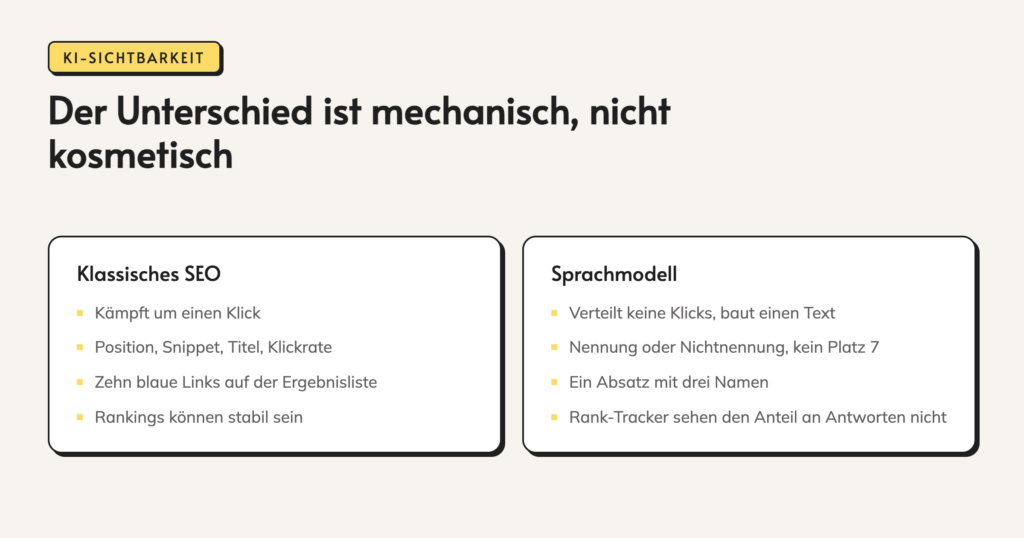 Infografik: Der Unterschied ist mechanisch, nicht kosmetisch. Klassisches SEO. Kämpft um einen Klick. Position, Snippet, Titel, Klickrate. Zehn blaue Links auf der Ergebnisliste. Rankings können stabil sein. Sprachmodell. Verteilt keine Klicks, baut einen Text.