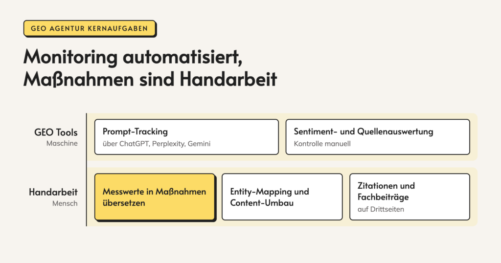 Infografik: Monitoring automatisiert, Maßnahmen sind Handarbeit. GEO Tools. Maschine. Prompt-Tracking. über ChatGPT, Perplexity, Gemini. Sentiment- und Quellenauswertung. Kontrolle manuell. Handarbeit. Mensch. Messwerte in Maßnahmen übersetzen. Entity-Mapping und Content-Umbau.