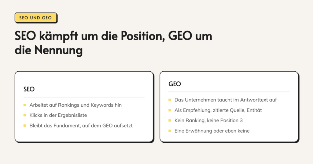 Infografik: SEO kämpft um die Position, GEO um die Nennung. SEO. Arbeitet auf Rankings und Keywords hin. Klicks in der Ergebnisliste. Bleibt das Fundament, auf dem GEO aufsetzt. GEO. Das Unternehmen taucht im Antworttext auf. Als Empfehlung, zitierte Quelle, Entität. Kein Ranking, keine Position 3.