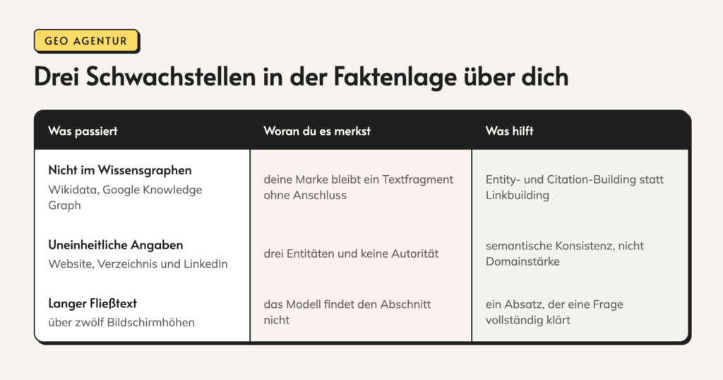 Infografik: Drei Schwachstellen in der Faktenlage über dich. Was passiert. Woran du es merkst. Was hilft. Nicht im Wissensgraphen. Wikidata, Google Knowledge Graph. deine Marke bleibt ein Textfragment ohne Anschluss. Entity- und Citation-Building statt Linkbuilding. Uneinheitliche Angaben.
