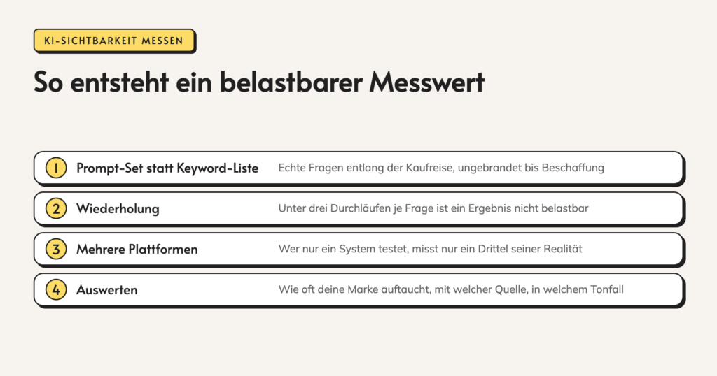 Infografik: So entsteht ein belastbarer Messwert. 1. Prompt-Set statt Keyword-Liste. Echte Fragen entlang der Kaufreise, ungebrandet bis Beschaffung. 2. Wiederholung. Unter drei Durchläufen je Frage ist ein Ergebnis nicht belastbar. 3. Mehrere Plattformen.