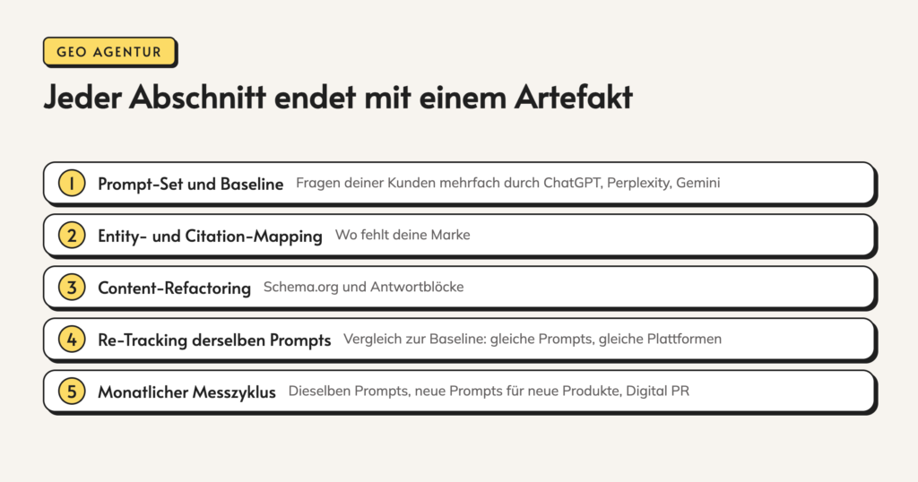 Infografik: Jeder Abschnitt endet mit einem Artefakt. 1. Prompt-Set und Baseline. Fragen deiner Kunden mehrfach durch ChatGPT, Perplexity, Gemini. 2. Entity- und Citation-Mapping. Wo fehlt deine Marke. 3. Content-Refactoring. Schema.org und Antwortblöcke. 4. Re-Tracking derselben Prompts.