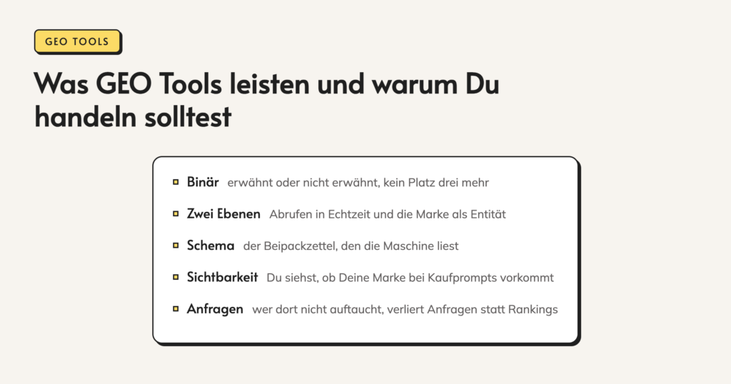 Infografik: Was GEO Tools leisten und warum Du handeln solltest. Binär. erwähnt oder nicht erwähnt, kein Platz drei mehr. Zwei Ebenen. Abrufen in Echtzeit und die Marke als Entität. Schema. der Beipackzettel, den die Maschine liest. Sichtbarkeit. Du siehst, ob Deine Marke bei Kaufprompts vorkommt.
