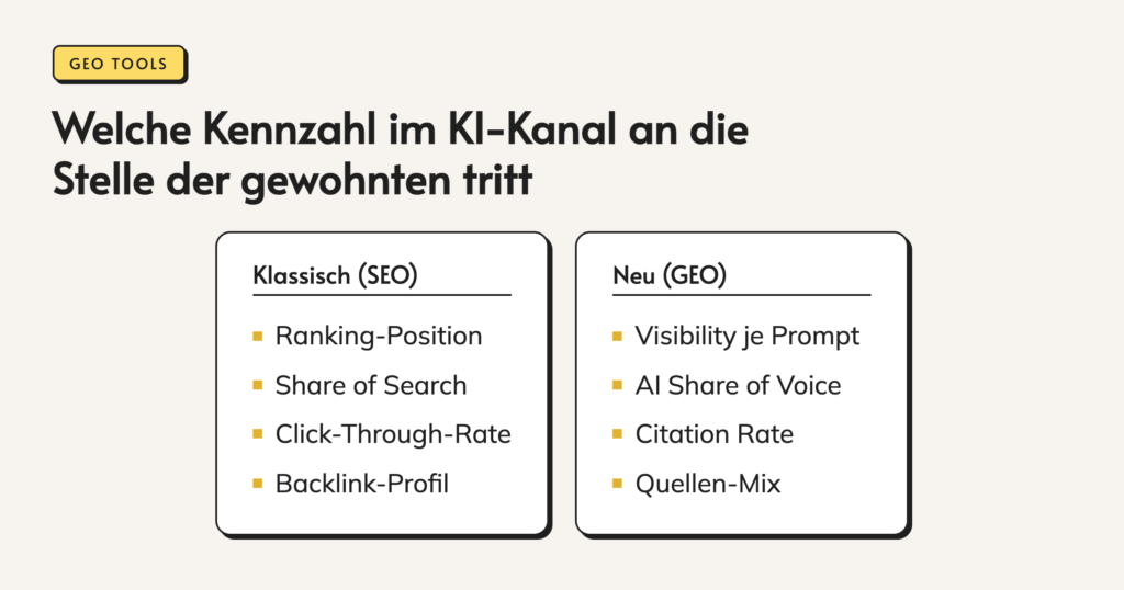 Infografik: Welche Kennzahl im KI-Kanal an die Stelle der gewohnten tritt. Klassisch (SEO). Ranking-Position. Share of Search. Click-Through-Rate. Backlink-Profil. Neu (GEO). Visibility je Prompt. AI Share of Voice. Citation Rate. Quellen-Mix.
