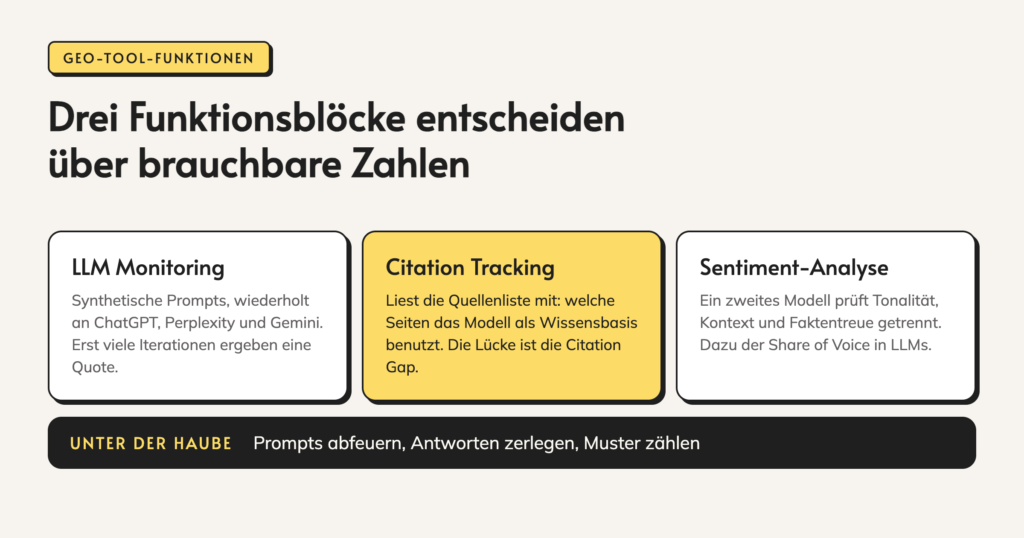 Infografik: Drei Funktionsblöcke entscheiden über brauchbare Zahlen. LLM Monitoring. Synthetische Prompts, wiederholt an ChatGPT, Perplexity und Gemini. Erst viele Iterationen ergeben eine Quote. Citation Tracking. Liest die Quellenliste mit: welche Seiten das Modell als Wissensbasis benutzt.