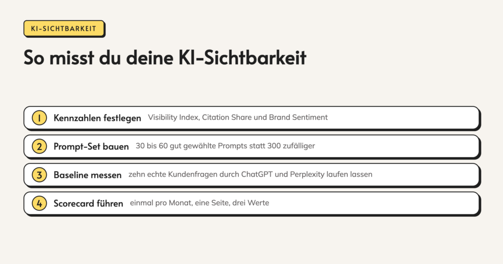 Infografik: So misst du deine KI-Sichtbarkeit. 1. Kennzahlen festlegen. Visibility Index, Citation Share und Brand Sentiment. 2. Prompt-Set bauen. 30 bis 60 gut gewählte Prompts statt 300 zufälliger. 3. Baseline messen. zehn echte Kundenfragen durch ChatGPT und Perplexity laufen lassen. 4.