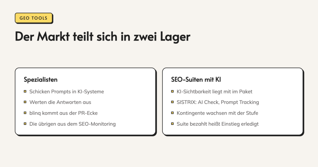 Infografik: Der Markt teilt sich in zwei Lager. Spezialisten. Schicken Prompts in KI-Systeme. Werten die Antworten aus. blinq kommt aus der PR-Ecke. Die übrigen aus dem SEO-Monitoring. SEO-Suiten mit KI. KI-Sichtbarkeit liegt mit im Paket. SISTRIX: AI Check, Prompt Tracking.
