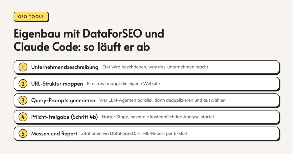 Infografik: Eigenbau mit DataForSEO und Claude Code: so läuft er ab. 1. Unternehmensbeschreibung. Erst wird beschrieben, was das Unternehmen macht. 2. URL-Struktur mappen. Firecrawl mappt die eigene Website. 3. Query-Prompts generieren. Vier LLM-Agenten parallel, dann deduplizieren und auswählen.
