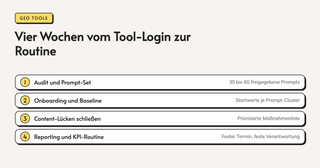 Infografik: Vier Wochen vom Tool-Login zur Routine. 1. Audit und Prompt-Set. 30 bis 60 freigegebene Prompts. 2. Onboarding und Baseline. Startwerte je Prompt-Cluster. 3. Content-Lücken schließen. Priorisierte Maßnahmenliste. 4. Reporting und KPI-Routine. Fester Termin, feste Verantwortung.