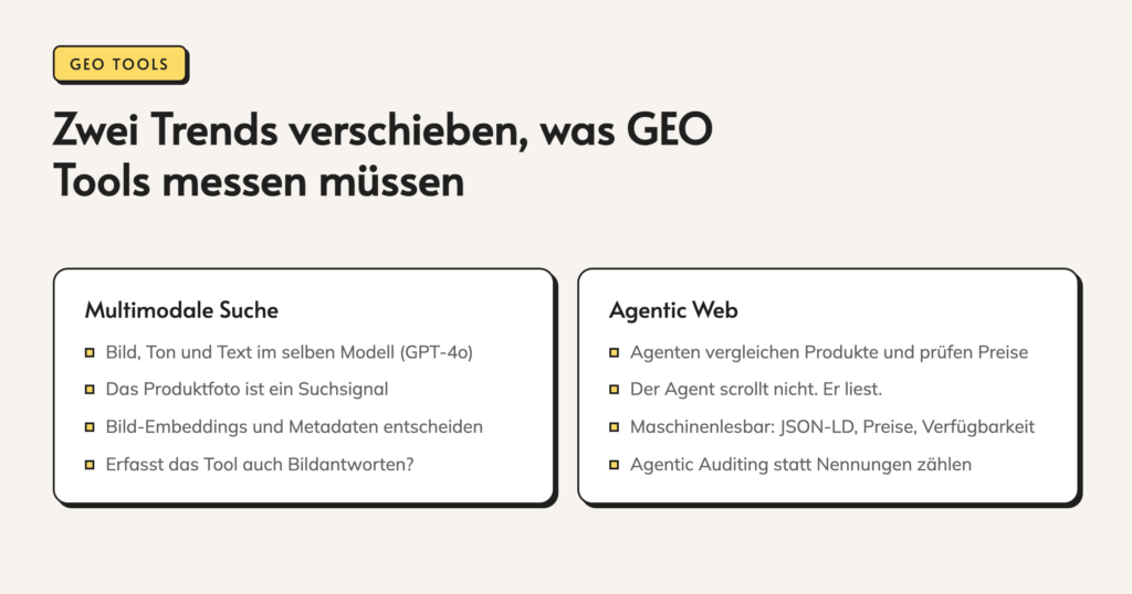 Infografik: Zwei Trends verschieben, was GEO Tools messen müssen. Multimodale Suche. Bild, Ton und Text im selben Modell (GPT-4o). Das Produktfoto ist ein Suchsignal. Bild-Embeddings und Metadaten entscheiden. Erfasst das Tool auch Bildantworten? Agentic Web.