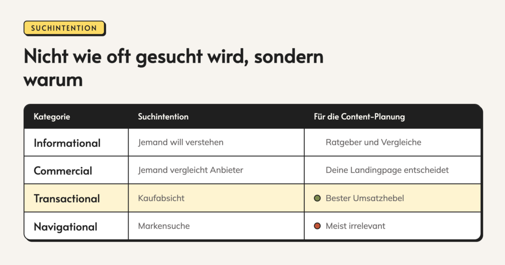Infografik: Nicht wie oft gesucht wird, sondern warum. Kategorie. Suchintention. Für die Content-Planung. Informational. Jemand will verstehen. Ratgeber und Vergleiche. Commercial. Jemand vergleicht Anbieter. Deine Landingpage entscheidet. Transactional. Kaufabsicht. Bester Umsatzhebel.