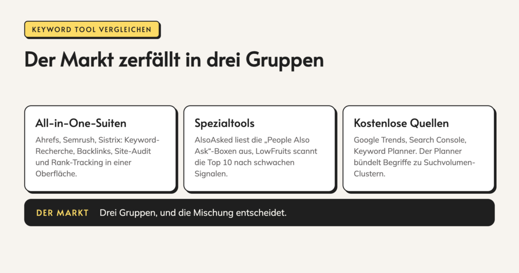 Infografik: Der Markt zerfällt in drei Gruppen. All-in-One-Suiten. Ahrefs, Semrush, Sistrix: Keyword-Recherche, Backlinks, Site-Audit und Rank-Tracking in einer Oberfläche. Spezialtools. AlsoAsked liest die „People Also Ask“-Boxen aus, LowFruits scannt die Top 10 nach schwachen Signalen.