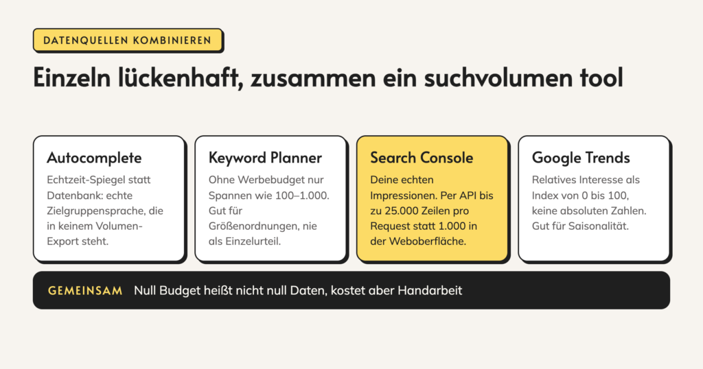 Infografik: Einzeln lückenhaft, zusammen ein Suchvolumen Tool. Autocomplete. Echtzeit-Spiegel statt Datenbank: echte Zielgruppensprache, die in keinem Volumen-Export steht. Keyword Planner. Ohne Werbebudget nur Spannen wie 100–1.000. Gut für Größenordnungen, nie als Einzelurteil. Search Console.