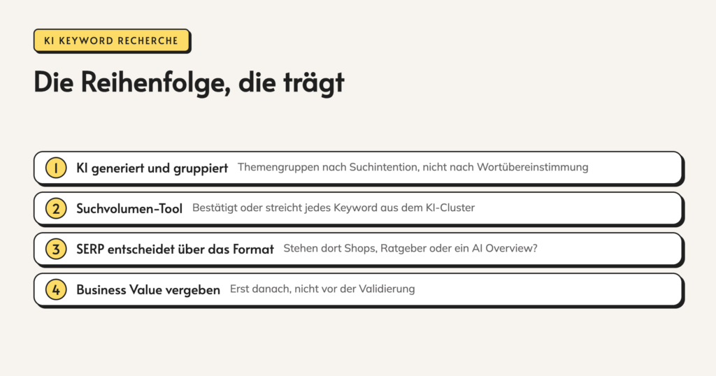 Infografik: Die Reihenfolge, die trägt. 1. KI generiert und gruppiert. Themengruppen nach Suchintention, nicht nach Wortübereinstimmung. 2. Suchvolumen-Tool. Bestätigt oder streicht jedes Keyword aus dem KI-Cluster. 3. SERP entscheidet über das Format.