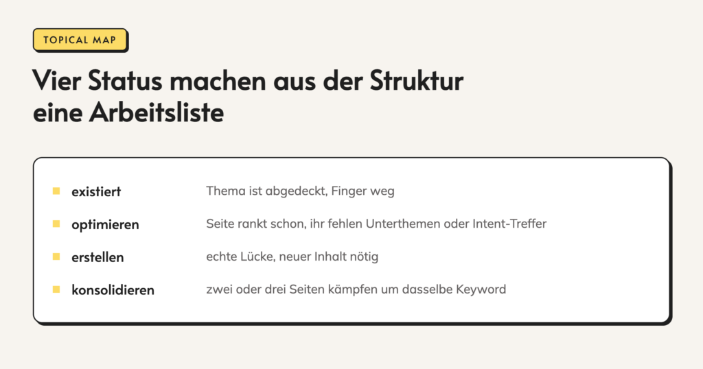 Infografik: Vier Status machen aus der Struktur eine Arbeitsliste. existiert. Thema ist abgedeckt, Finger weg. optimieren. Seite rankt schon, ihr fehlen Unterthemen oder Intent-Treffer. erstellen. echte Lücke, neuer Inhalt nötig. konsolidieren. zwei oder drei Seiten kämpfen um dasselbe Keyword.