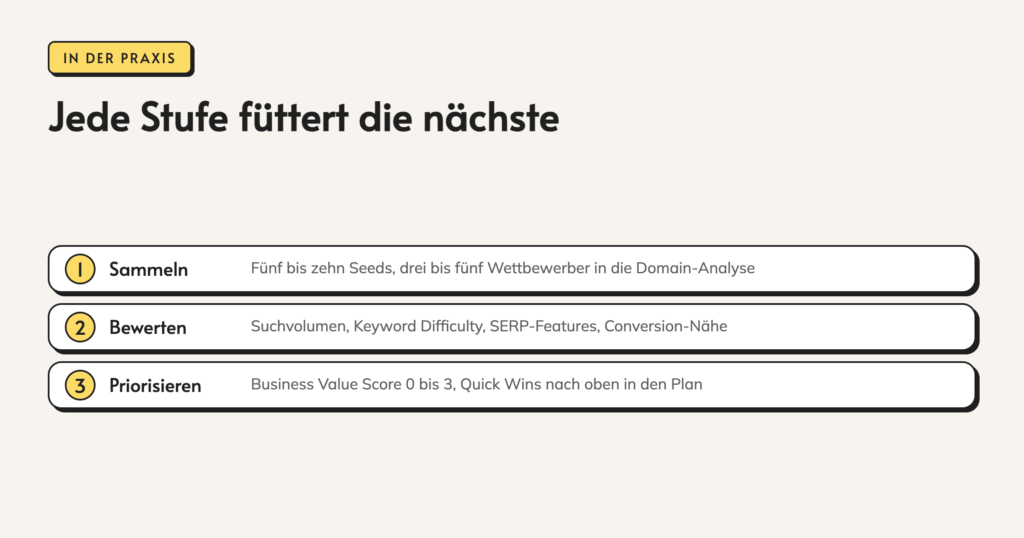 Infografik: Jede Stufe füttert die nächste. 1. Sammeln. Fünf bis zehn Seeds, drei bis fünf Wettbewerber in die Domain-Analyse. 2. Bewerten. Suchvolumen, Keyword Difficulty, SERP-Features, Conversion-Nähe. 3. Priorisieren. Business Value Score 0 bis 3, Quick Wins nach oben in den Plan.