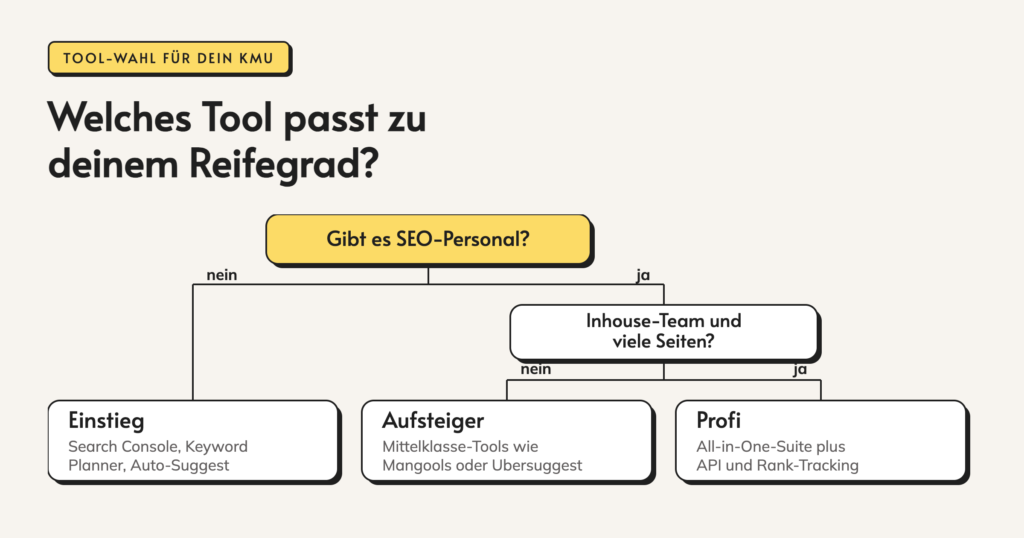 Infografik: Welches Tool passt zu deinem Reifegrad? nein. ja. Gibt es SEO-Personal? Inhouse-Team und. viele Seiten? nein. ja. Einstieg. Search Console, Keyword. Planner, Auto-Suggest. Aufsteiger. Mittelklasse-Tools wie. Mangools oder Ubersuggest. Profi. All-in-One-Suite plus. API und Rank-Tracking.