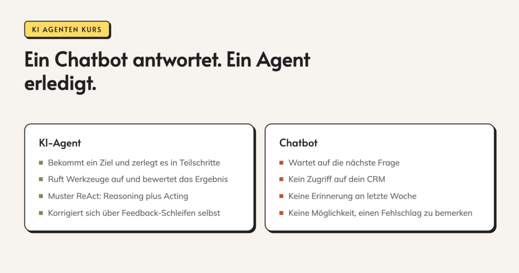 Infografik: Ein Chatbot antwortet. Ein Agent erledigt. KI-Agent. Bekommt ein Ziel und zerlegt es in Teilschritte. Ruft Werkzeuge auf und bewertet das Ergebnis. Muster ReAct: Reasoning plus Acting. Korrigiert sich über Feedback-Schleifen selbst. Chatbot. Wartet auf die nächste Frage.