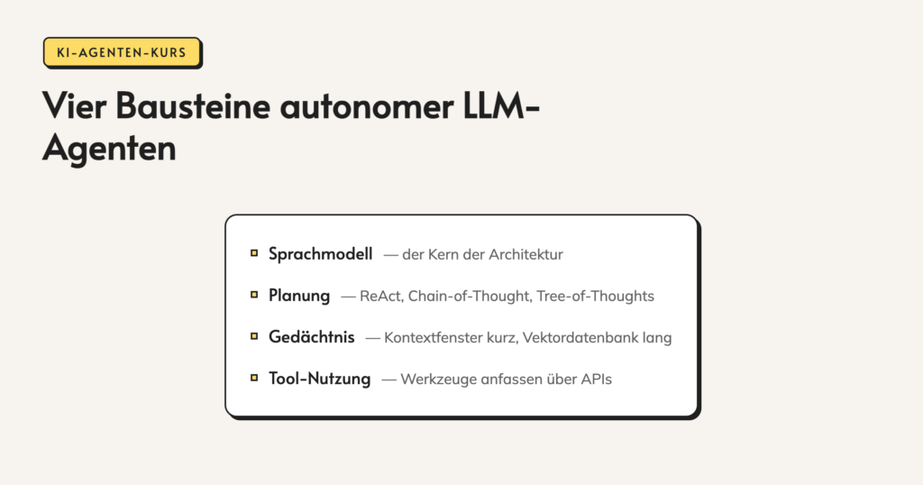 Infografik: Vier Bausteine autonomer LLM-Agenten. Sprachmodell: der Kern der Architektur. Planung: ReAct, Chain-of-Thought, Tree-of-Thoughts. Gedächtnis: Kontextfenster kurz, Vektordatenbank lang. Tool-Nutzung: Werkzeuge anfassen über APIs.