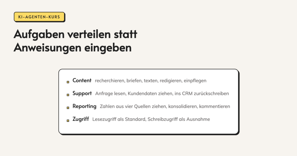 Infografik: Aufgaben verteilen statt Anweisungen eingeben. Content. recherchieren, briefen, texten, redigieren, einpflegen. Support. Anfrage lesen, Kundendaten ziehen, ins CRM zurückschreiben. Reporting. Zahlen aus vier Quellen ziehen, konsolidieren, kommentieren. Zugriff.