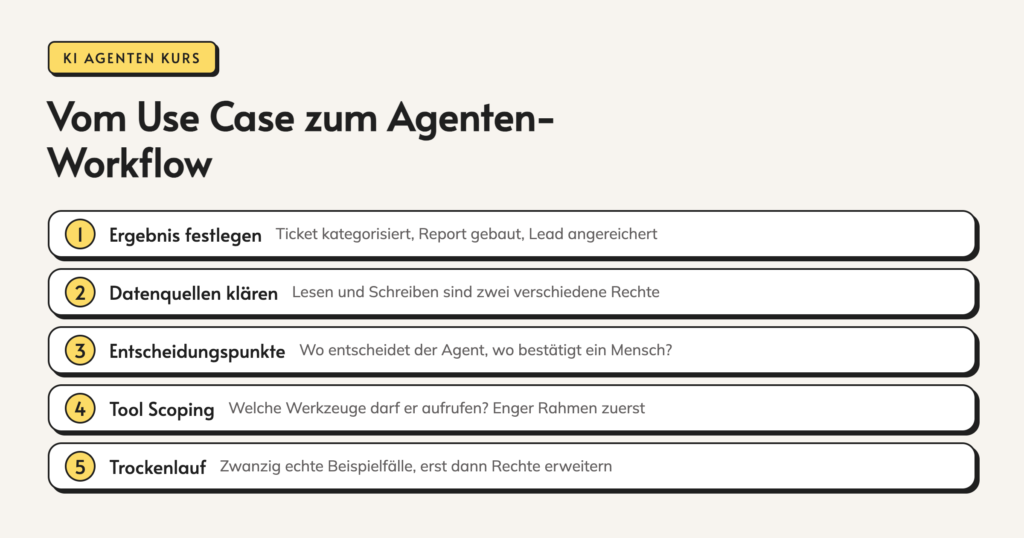Infografik: Vom Use Case zum Agenten-Workflow. 1. Ergebnis festlegen. Ticket kategorisiert, Report gebaut, Lead angereichert. 2. Datenquellen klären. Lesen und Schreiben sind zwei verschiedene Rechte. 3. Entscheidungspunkte. Wo entscheidet der Agent, wo bestätigt ein Mensch? 4. Tool Scoping.