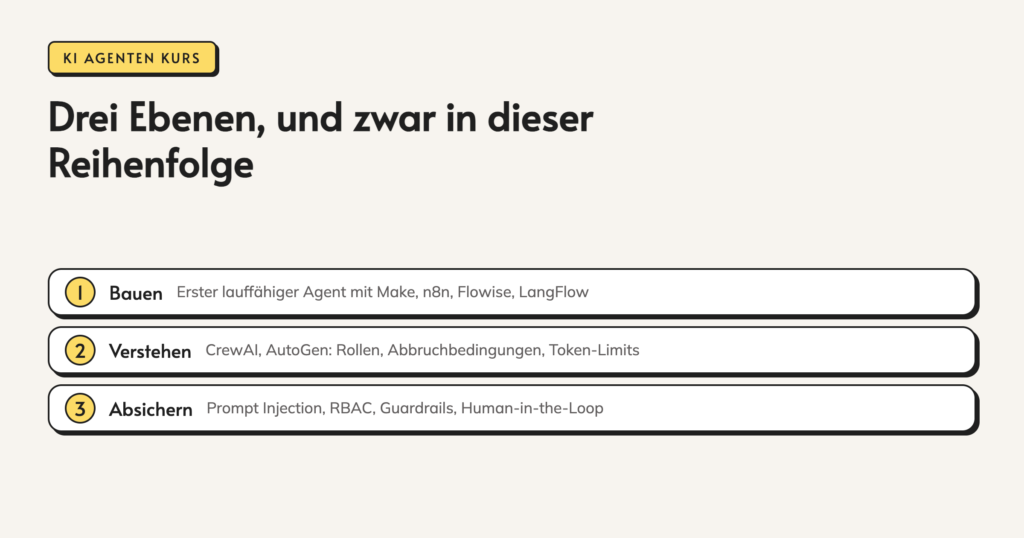 Infografik: Drei Ebenen, und zwar in dieser Reihenfolge. 1. Bauen. Erster lauffähiger Agent mit Make, n8n, Flowise, LangFlow. 2. Verstehen. CrewAI, AutoGen: Rollen, Abbruchbedingungen, Token-Limits. 3. Absichern. Prompt Injection, RBAC, Guardrails, Human-in-the-Loop.