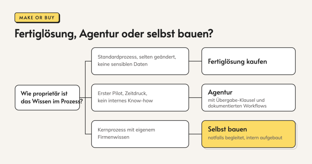 Infografik: Fertiglösung, Agentur oder selbst bauen? Wie proprietär ist. das Wissen im Prozess? Standardprozess, selten geändert,. keine sensiblen Daten. Erster Pilot, Zeitdruck,. kein internes Know-how. Kernprozess mit eigenem. Firmenwissen. Fertiglösung kaufen. Agentur. mit Übergabe-Klausel und.