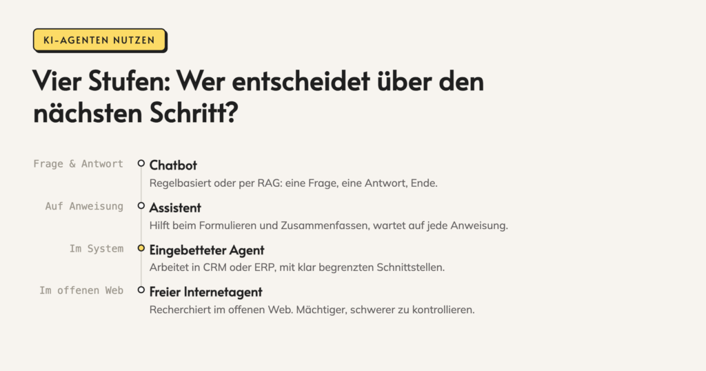 Infografik: Vier Stufen: Wer entscheidet über den nächsten Schritt? Frage & Antwort. Chatbot. Regelbasiert oder per RAG: eine Frage, eine Antwort, Ende. Auf Anweisung. Assistent. Hilft beim Formulieren und Zusammenfassen, wartet auf jede Anweisung. Im System. Eingebetteter Agent.