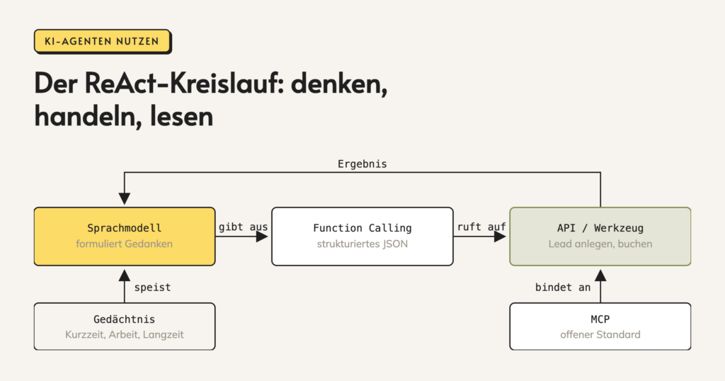 Infografik: Der ReAct-Kreislauf: denken, handeln, lesen. Ergebnis. Sprachmodell. formuliert Gedanken. Function Calling. strukturiertes JSON. API / Werkzeug. Lead anlegen, buchen. gibt aus. ruft auf. speist. Gedächtnis. Kurzzeit, Arbeit, Langzeit. bindet an. MCP. offener Standard.