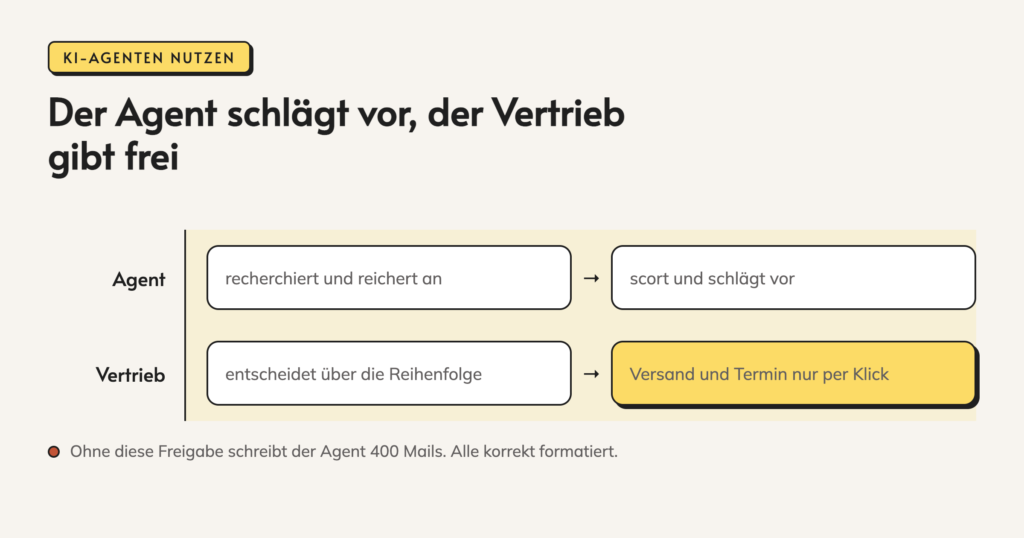 Infografik: Der Agent schlägt vor, der Vertrieb gibt frei. Agent. recherchiert und reichert an. →. scort und schlägt vor. Vertrieb. entscheidet über die Reihenfolge. →. Versand und Termin nur per Klick. Ohne diese Freigabe schreibt der Agent 400 Mails. Alle korrekt formatiert.
